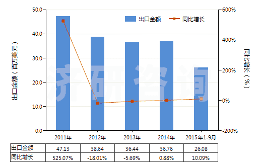 2011-2015年9月中國乙烯-丙烯共聚物(乙丙橡膠)(丙烯單體單元的含量大于乙烯單體單元)(HS39023010)出口總額及增速統計
